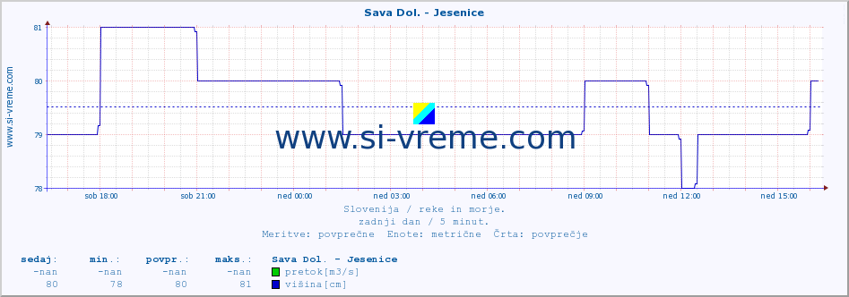 POVPREČJE :: Sava Dol. - Jesenice :: temperatura | pretok | višina :: zadnji dan / 5 minut.