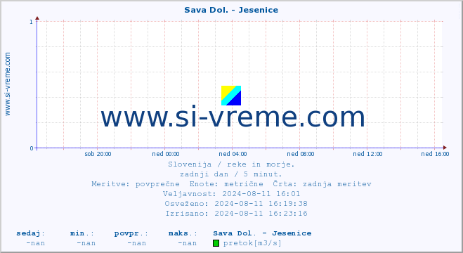 POVPREČJE :: Sava Dol. - Jesenice :: temperatura | pretok | višina :: zadnji dan / 5 minut.