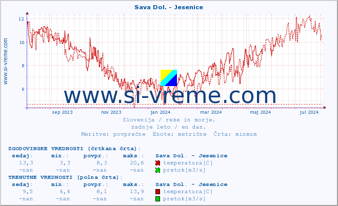 POVPREČJE :: Sava Dol. - Jesenice :: temperatura | pretok | višina :: zadnje leto / en dan.