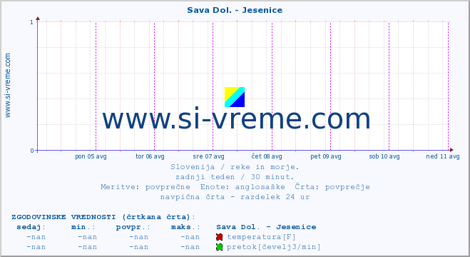 POVPREČJE :: Sava Dol. - Jesenice :: temperatura | pretok | višina :: zadnji teden / 30 minut.