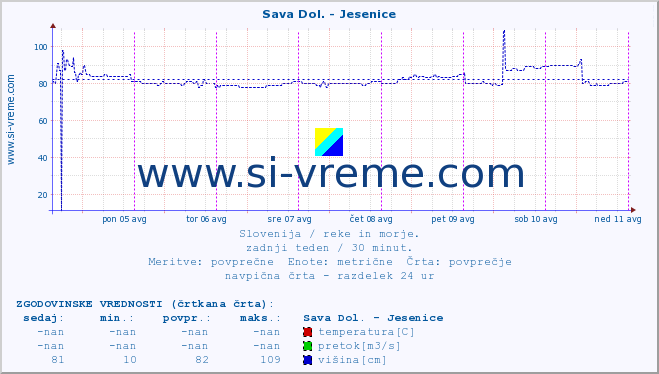 POVPREČJE :: Sava Dol. - Jesenice :: temperatura | pretok | višina :: zadnji teden / 30 minut.