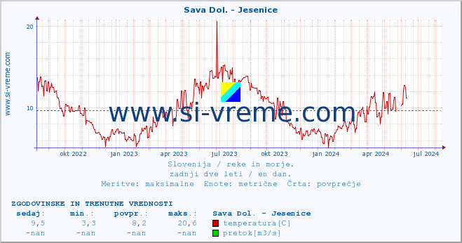 POVPREČJE :: Sava Dol. - Jesenice :: temperatura | pretok | višina :: zadnji dve leti / en dan.