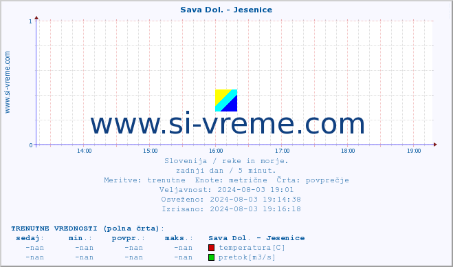 POVPREČJE :: Sava Dol. - Jesenice :: temperatura | pretok | višina :: zadnji dan / 5 minut.