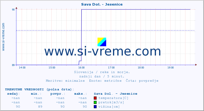 POVPREČJE :: Sava Dol. - Jesenice :: temperatura | pretok | višina :: zadnji dan / 5 minut.