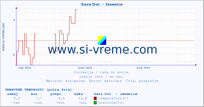 POVPREČJE :: Sava Dol. - Jesenice :: temperatura | pretok | višina :: zadnje leto / en dan.