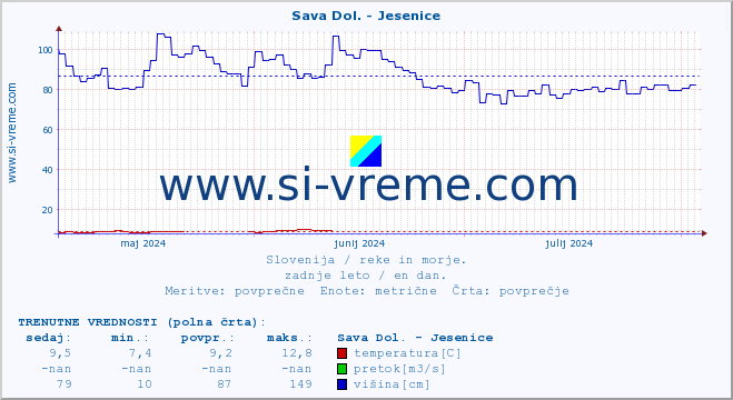 POVPREČJE :: Sava Dol. - Jesenice :: temperatura | pretok | višina :: zadnje leto / en dan.