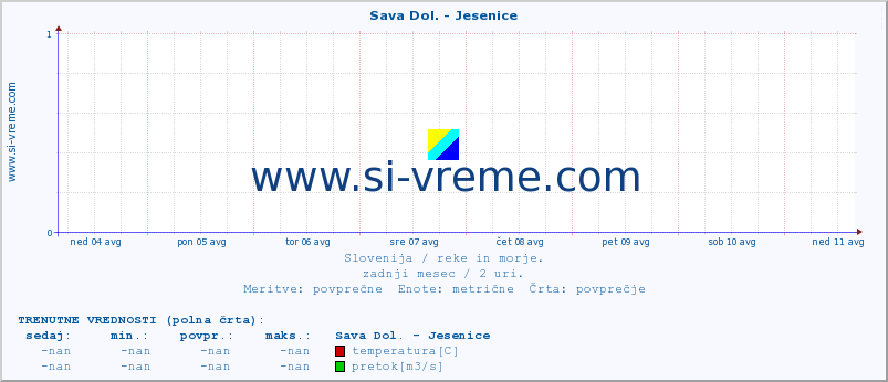 POVPREČJE :: Sava Dol. - Jesenice :: temperatura | pretok | višina :: zadnji mesec / 2 uri.