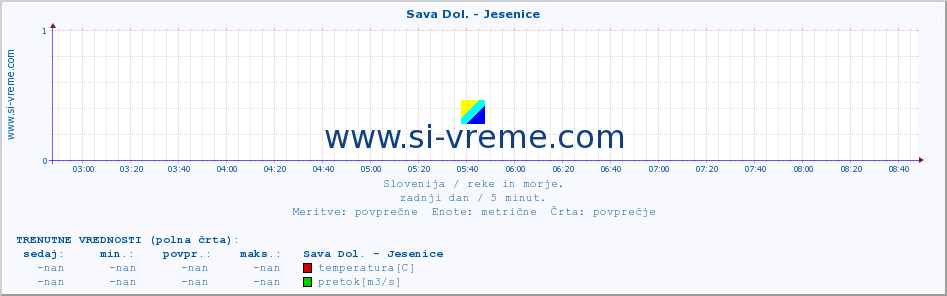 POVPREČJE :: Sava Dol. - Jesenice :: temperatura | pretok | višina :: zadnji dan / 5 minut.