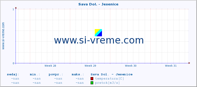 POVPREČJE :: Sava Dol. - Jesenice :: temperatura | pretok | višina :: zadnji mesec / 2 uri.