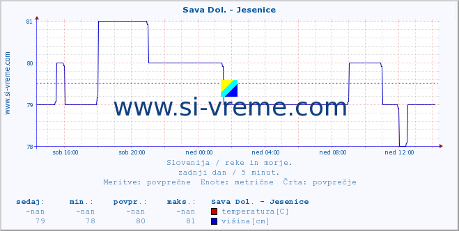 POVPREČJE :: Sava Dol. - Jesenice :: temperatura | pretok | višina :: zadnji dan / 5 minut.