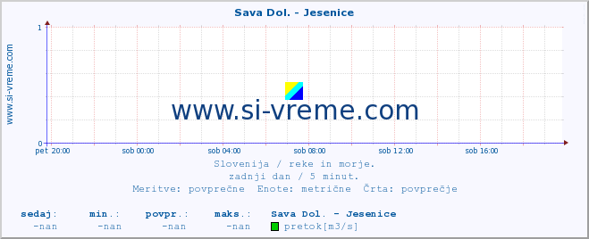 POVPREČJE :: Sava Dol. - Jesenice :: temperatura | pretok | višina :: zadnji dan / 5 minut.