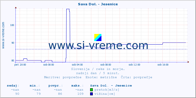 POVPREČJE :: Sava Dol. - Jesenice :: temperatura | pretok | višina :: zadnji dan / 5 minut.