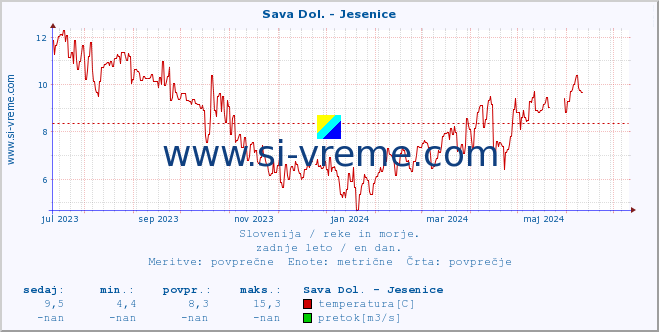POVPREČJE :: Sava Dol. - Jesenice :: temperatura | pretok | višina :: zadnje leto / en dan.