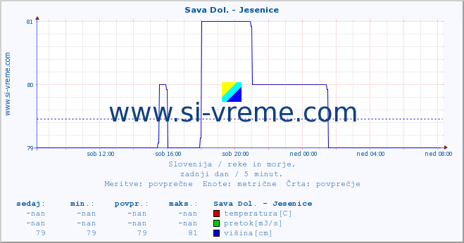 POVPREČJE :: Sava Dol. - Jesenice :: temperatura | pretok | višina :: zadnji dan / 5 minut.