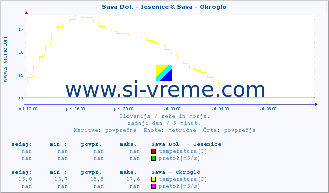 POVPREČJE :: Sava Dol. - Jesenice & Sava - Okroglo :: temperatura | pretok | višina :: zadnji dan / 5 minut.