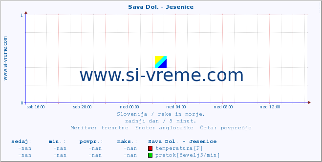 POVPREČJE :: Sava Dol. - Jesenice :: temperatura | pretok | višina :: zadnji dan / 5 minut.