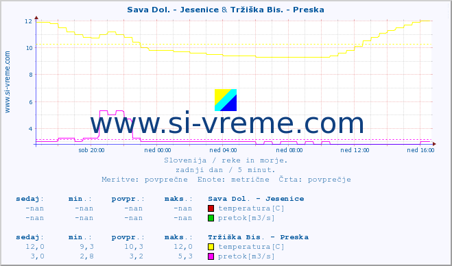 POVPREČJE :: Sava Dol. - Jesenice & Tržiška Bis. - Preska :: temperatura | pretok | višina :: zadnji dan / 5 minut.