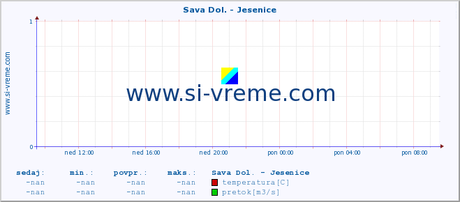 POVPREČJE :: Sava Dol. - Jesenice :: temperatura | pretok | višina :: zadnji dan / 5 minut.