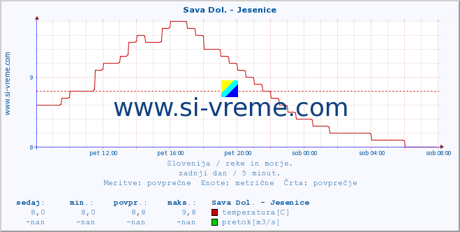 Slovenija : reke in morje. :: Sava Dol. - Jesenice :: temperatura | pretok | višina :: zadnji dan / 5 minut.