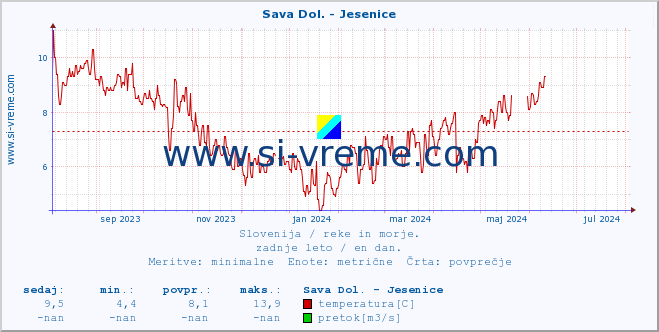 POVPREČJE :: Sava Dol. - Jesenice :: temperatura | pretok | višina :: zadnje leto / en dan.