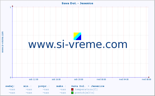 POVPREČJE :: Sava Dol. - Jesenice :: temperatura | pretok | višina :: zadnji dan / 5 minut.