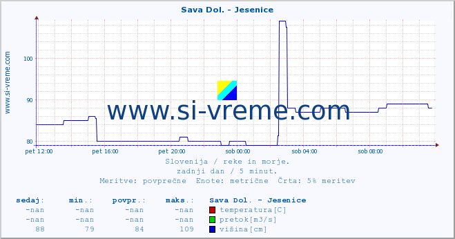 POVPREČJE :: Sava Dol. - Jesenice :: temperatura | pretok | višina :: zadnji dan / 5 minut.