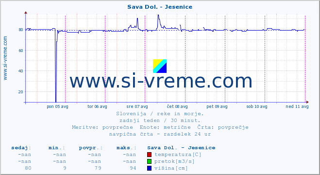 POVPREČJE :: Sava Dol. - Jesenice :: temperatura | pretok | višina :: zadnji teden / 30 minut.