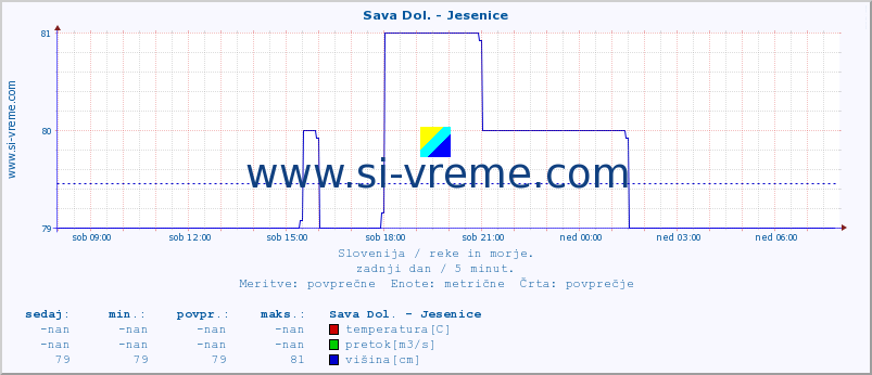 POVPREČJE :: Sava Dol. - Jesenice :: temperatura | pretok | višina :: zadnji dan / 5 minut.