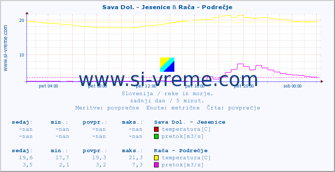 POVPREČJE :: Sava Dol. - Jesenice & Rača - Podrečje :: temperatura | pretok | višina :: zadnji dan / 5 minut.