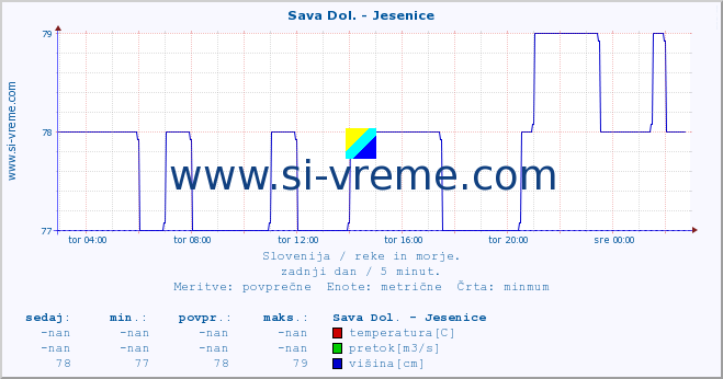 POVPREČJE :: Sava Dol. - Jesenice :: temperatura | pretok | višina :: zadnji dan / 5 minut.