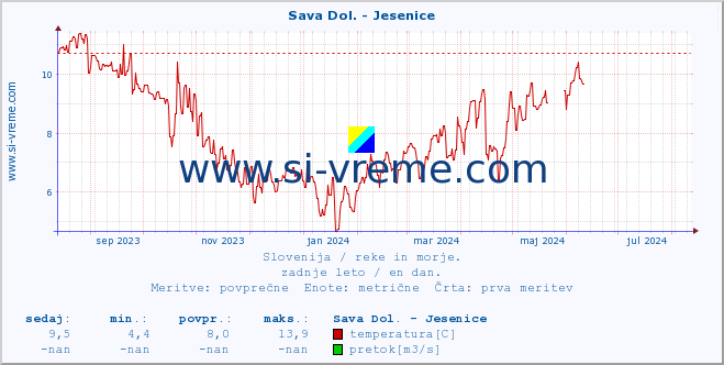 POVPREČJE :: Sava Dol. - Jesenice :: temperatura | pretok | višina :: zadnje leto / en dan.