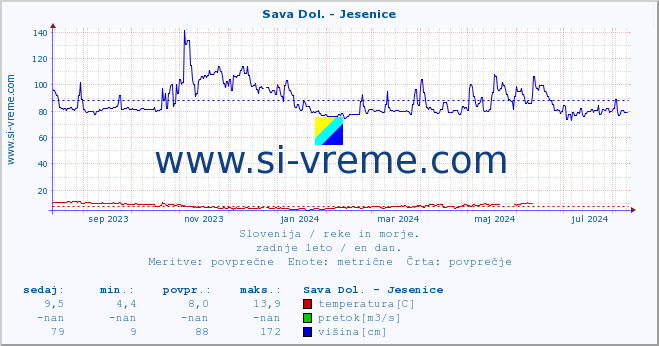 POVPREČJE :: Sava Dol. - Jesenice :: temperatura | pretok | višina :: zadnje leto / en dan.