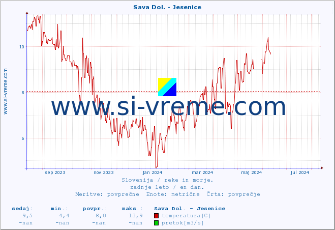 POVPREČJE :: Sava Dol. - Jesenice :: temperatura | pretok | višina :: zadnje leto / en dan.