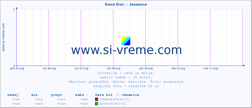 POVPREČJE :: Sava Dol. - Jesenice :: temperatura | pretok | višina :: zadnji teden / 30 minut.