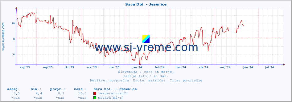 POVPREČJE :: Sava Dol. - Jesenice :: temperatura | pretok | višina :: zadnje leto / en dan.