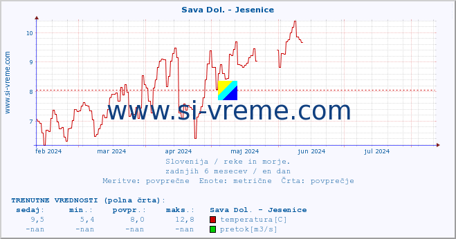 POVPREČJE :: Sava Dol. - Jesenice :: temperatura | pretok | višina :: zadnje leto / en dan.