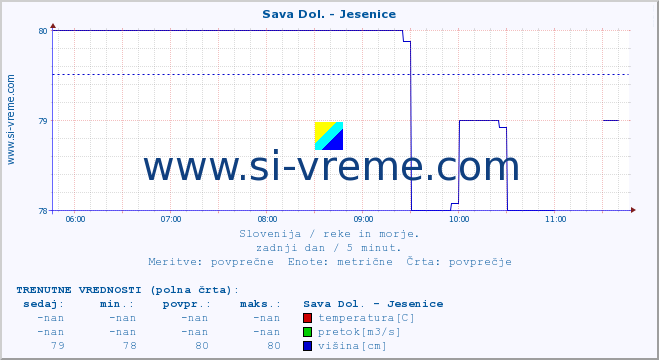 POVPREČJE :: Sava Dol. - Jesenice :: temperatura | pretok | višina :: zadnji dan / 5 minut.