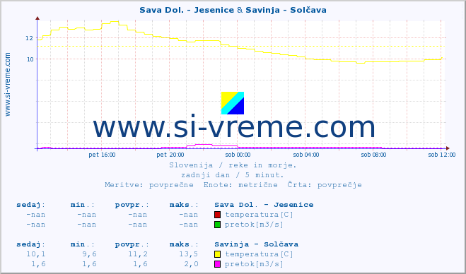 POVPREČJE :: Sava Dol. - Jesenice & Savinja - Solčava :: temperatura | pretok | višina :: zadnji dan / 5 minut.