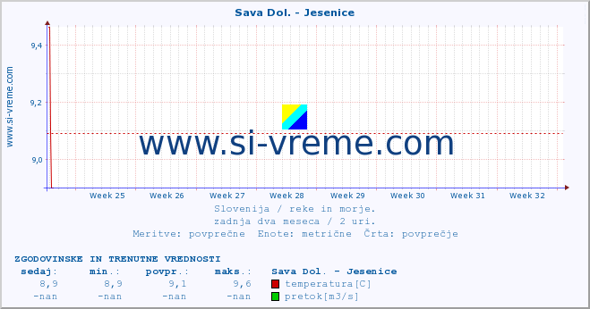 POVPREČJE :: Sava Dol. - Jesenice :: temperatura | pretok | višina :: zadnja dva meseca / 2 uri.