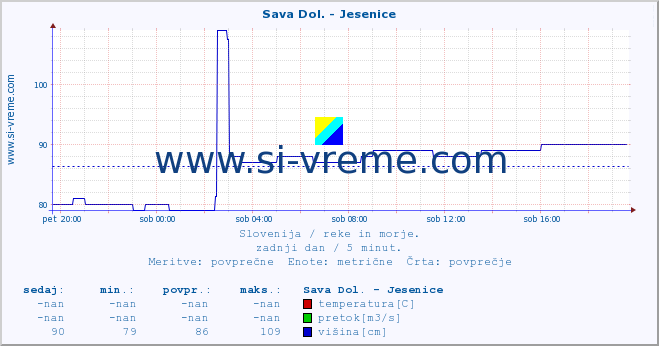 POVPREČJE :: Sava Dol. - Jesenice :: temperatura | pretok | višina :: zadnji dan / 5 minut.