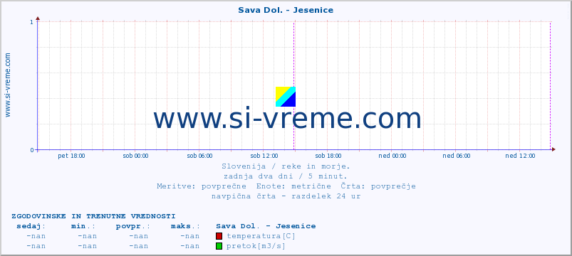 POVPREČJE :: Sava Dol. - Jesenice :: temperatura | pretok | višina :: zadnja dva dni / 5 minut.