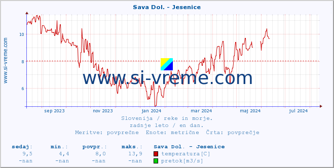 POVPREČJE :: Sava Dol. - Jesenice :: temperatura | pretok | višina :: zadnje leto / en dan.