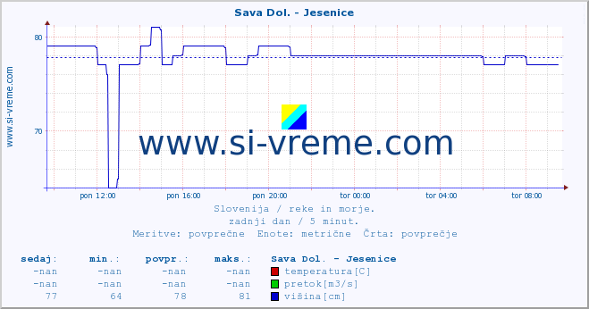 POVPREČJE :: Sava Dol. - Jesenice :: temperatura | pretok | višina :: zadnji dan / 5 minut.