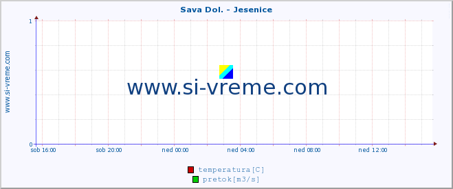 POVPREČJE :: Sava Dol. - Jesenice :: temperatura | pretok | višina :: zadnji dan / 5 minut.