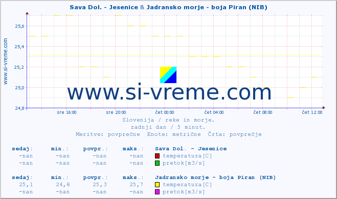 POVPREČJE :: Sava Dol. - Jesenice & Jadransko morje - boja Piran (NIB) :: temperatura | pretok | višina :: zadnji dan / 5 minut.