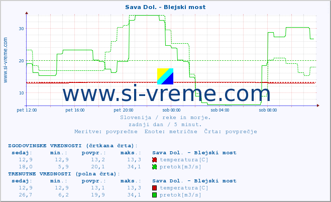 POVPREČJE :: Sava Dol. - Blejski most :: temperatura | pretok | višina :: zadnji dan / 5 minut.