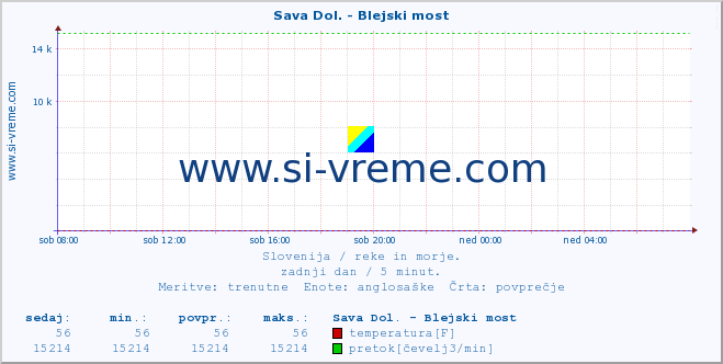 POVPREČJE :: Sava Dol. - Blejski most :: temperatura | pretok | višina :: zadnji dan / 5 minut.