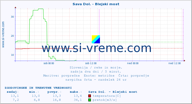 POVPREČJE :: Sava Dol. - Blejski most :: temperatura | pretok | višina :: zadnja dva dni / 5 minut.