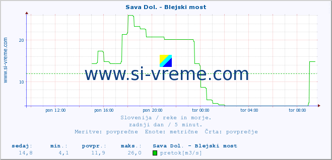 POVPREČJE :: Sava Dol. - Blejski most :: temperatura | pretok | višina :: zadnji dan / 5 minut.