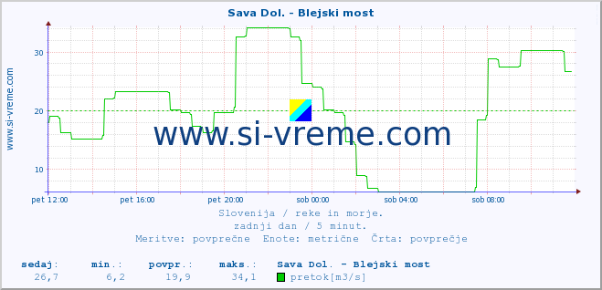 POVPREČJE :: Sava Dol. - Blejski most :: temperatura | pretok | višina :: zadnji dan / 5 minut.